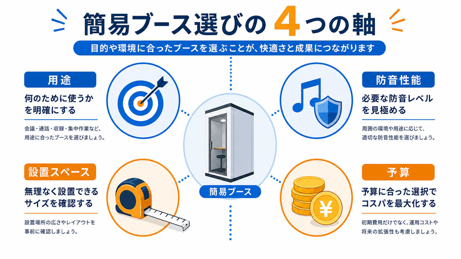 簡易ブースの選び方の結論|「用途・防音性能・設置スペース・予算」の4軸で判断する