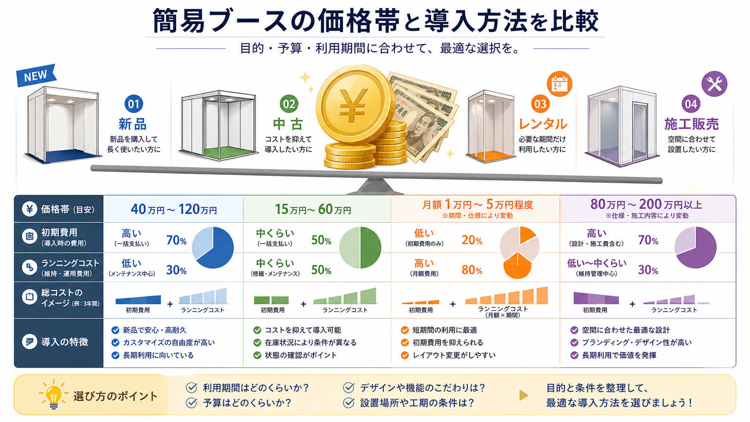 価格・導入方法で比較する簡易ブースの選定ポイント